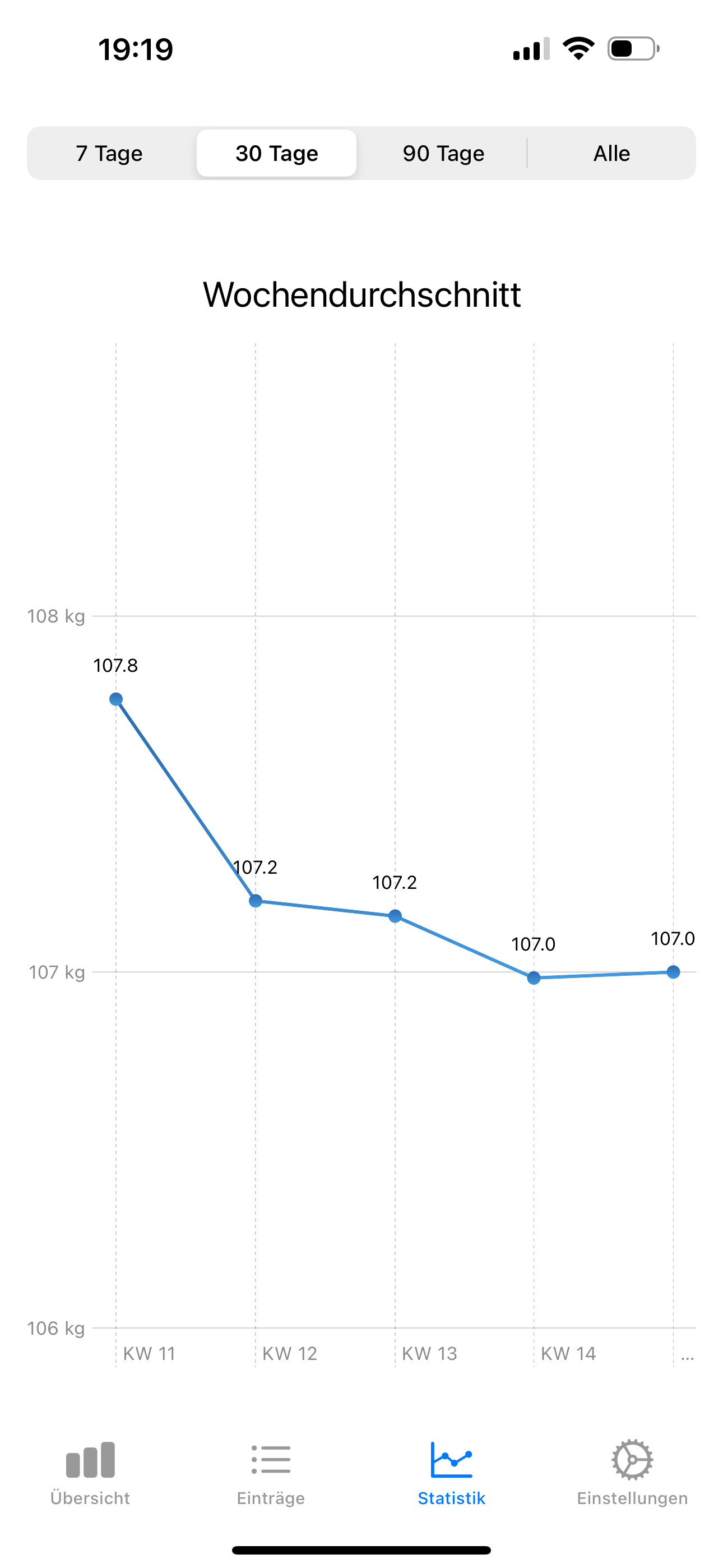 7DayGewicht Statistik